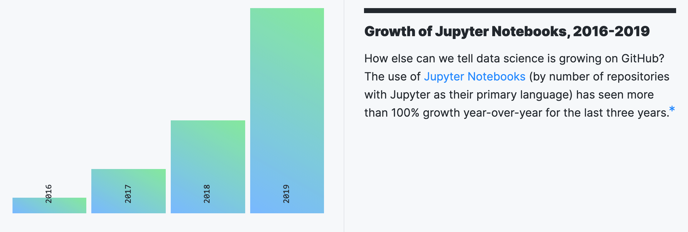 Jupyter Notebooks Per Year