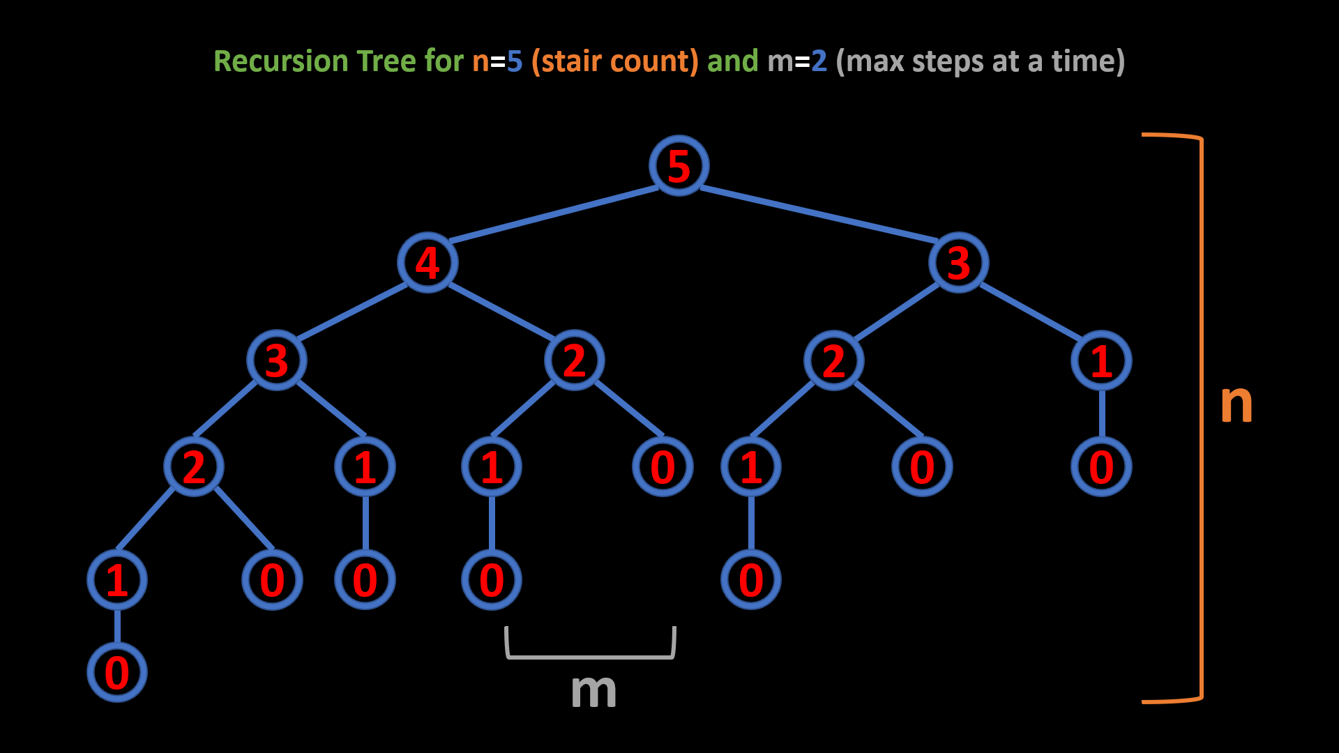 Recursion Tree