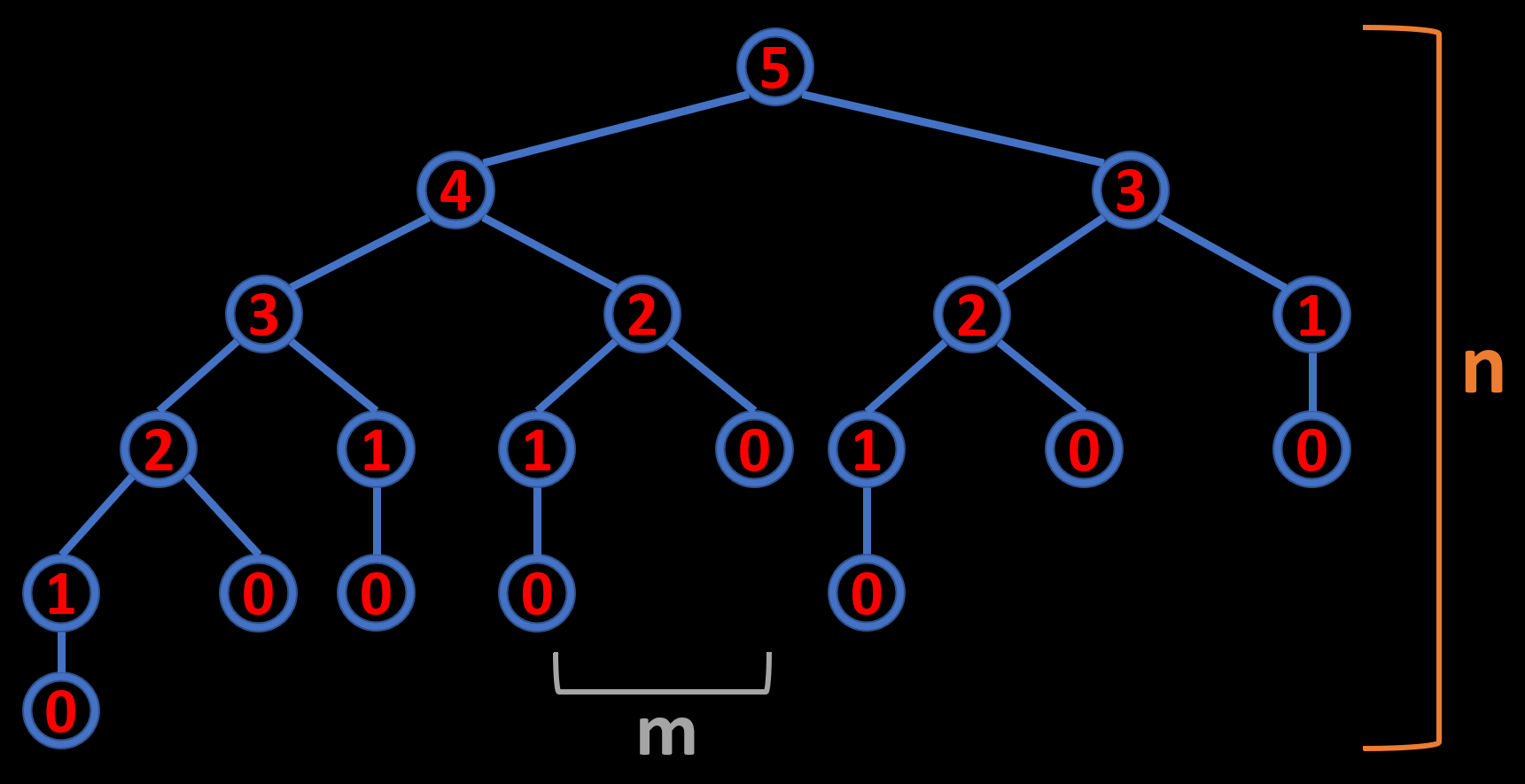 Recursion Tree