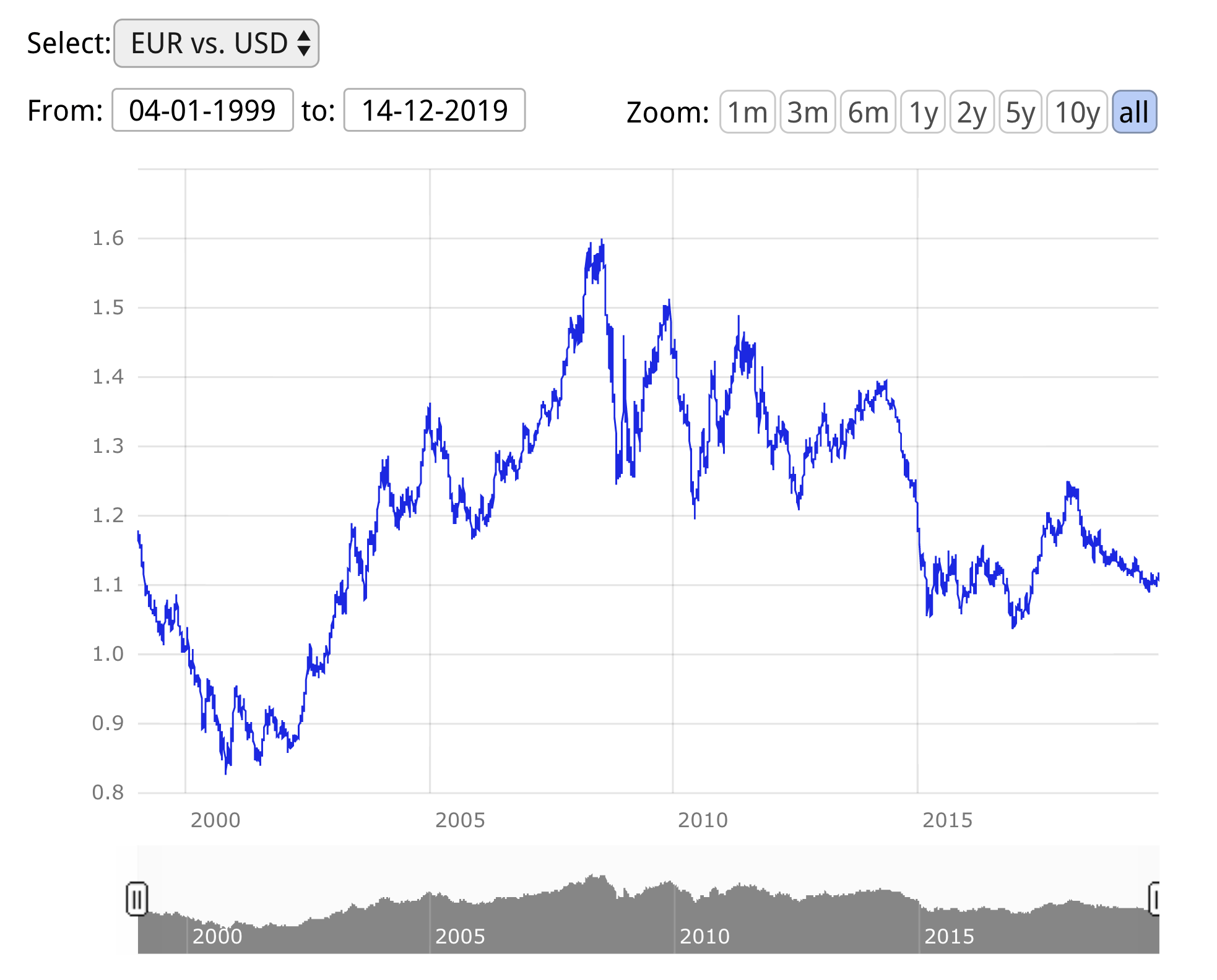 Euro vs USD