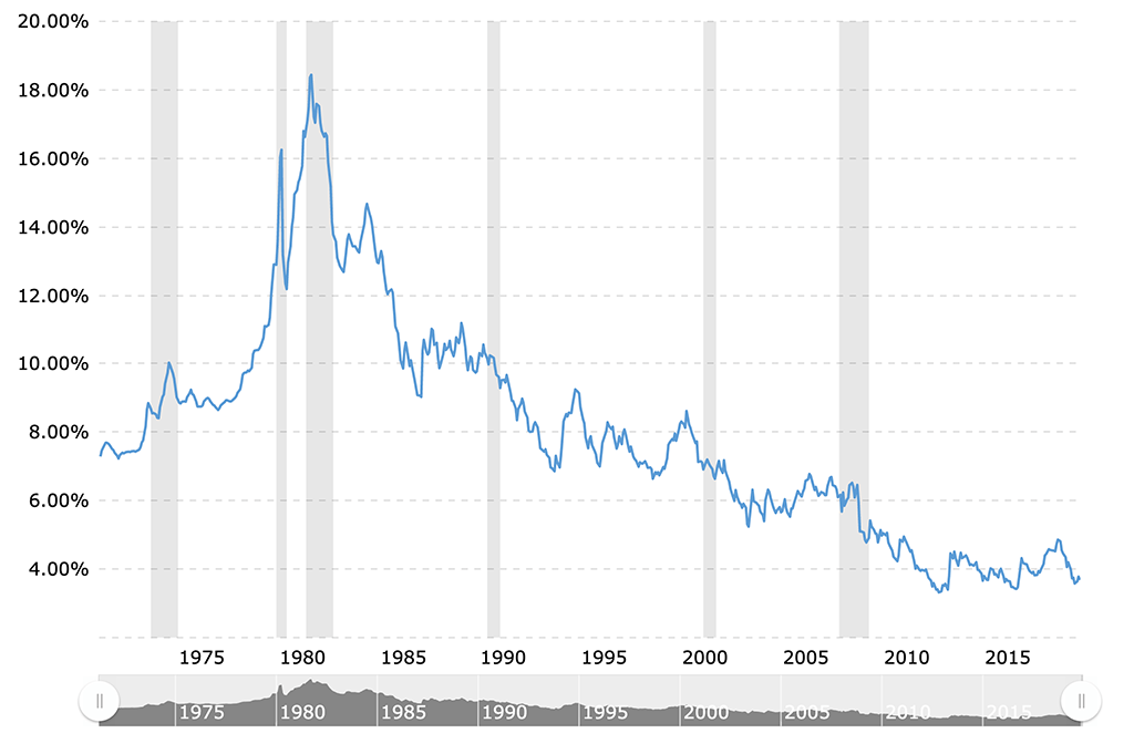 Yearly Mortgate Rates