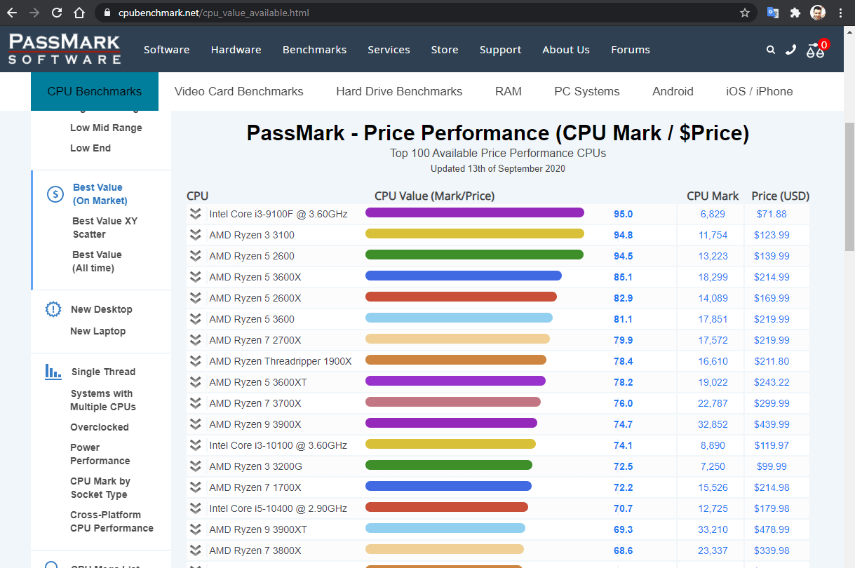 PassMark CPU Value Chart