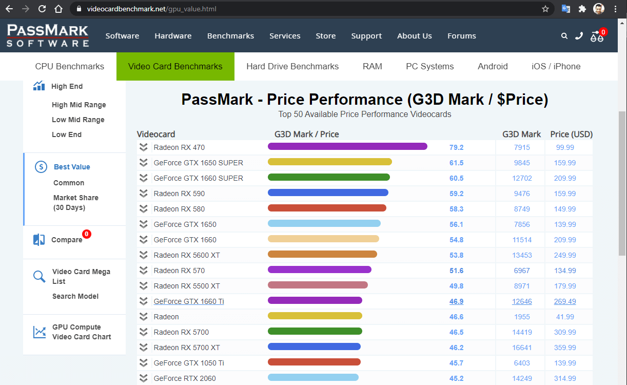 PassMark GPU Value Chart