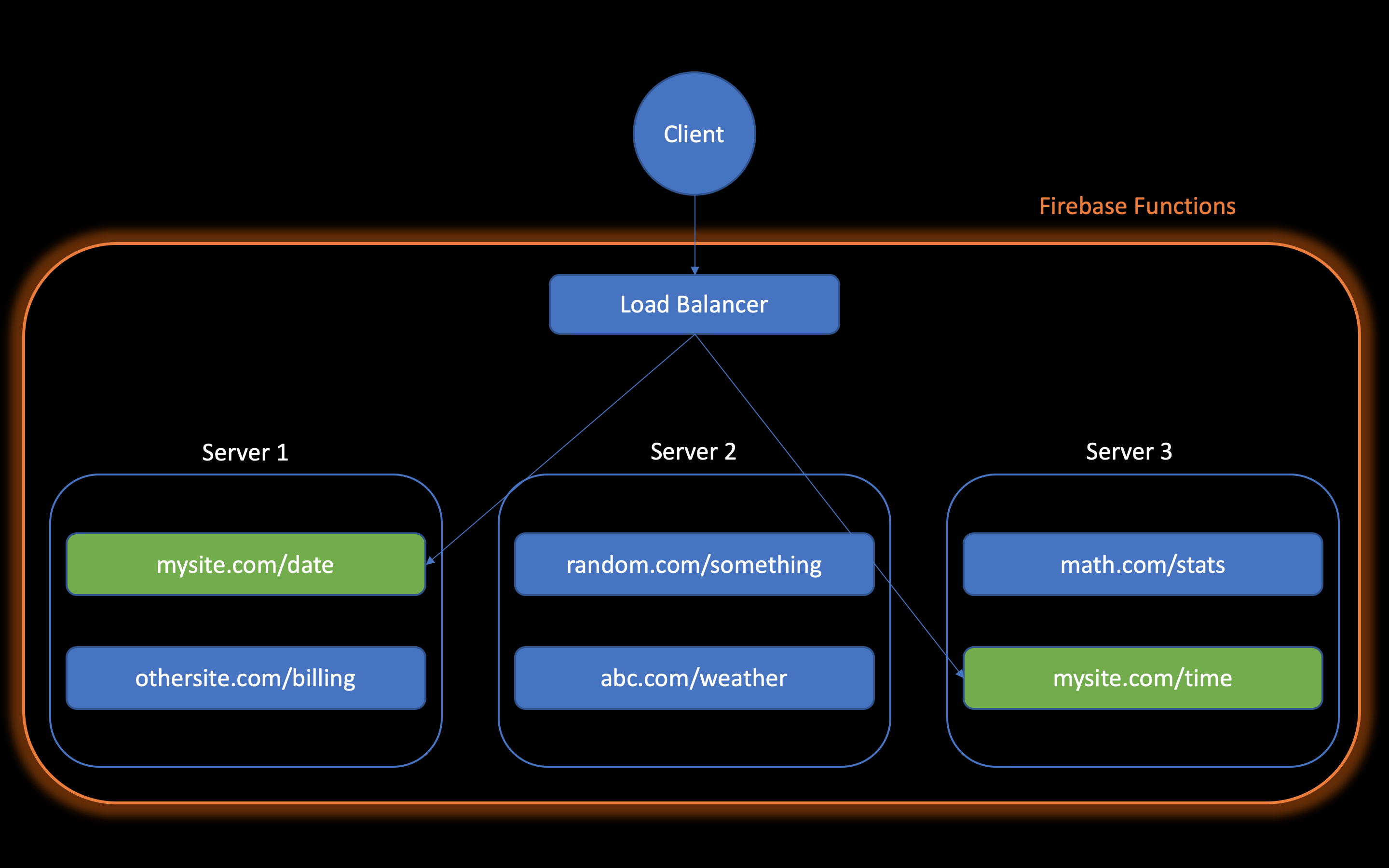 Serverless Architecture