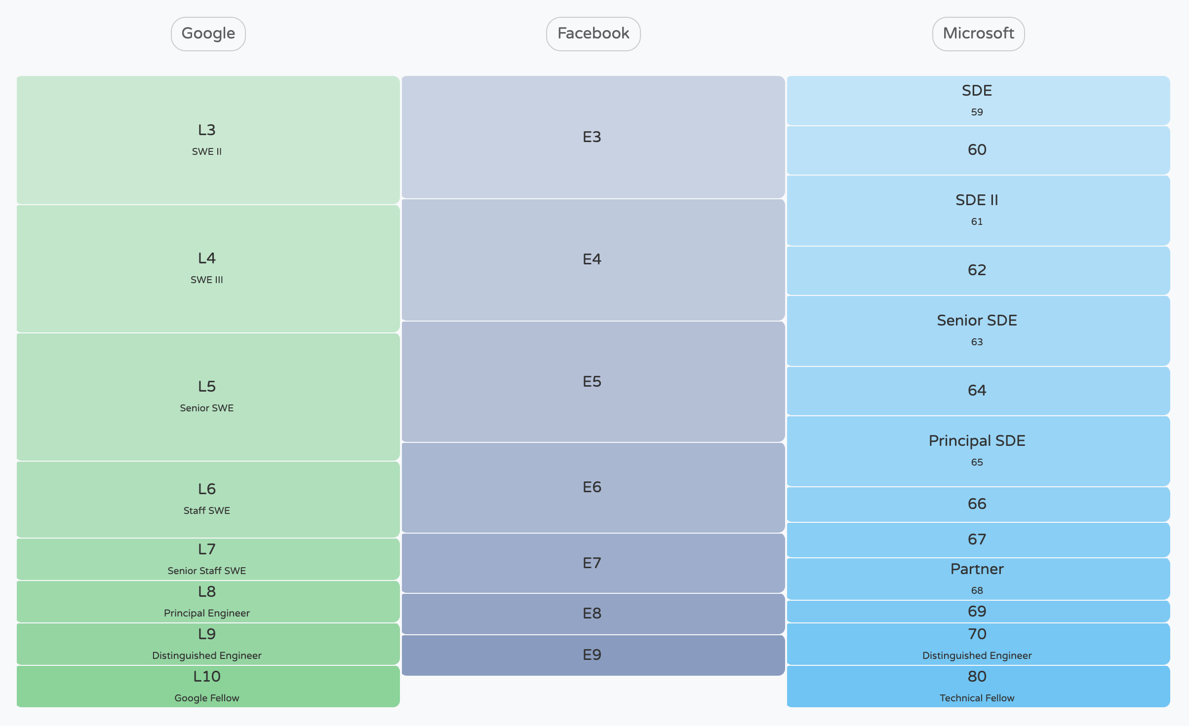 Software Engineer/Developer Compensation Chart