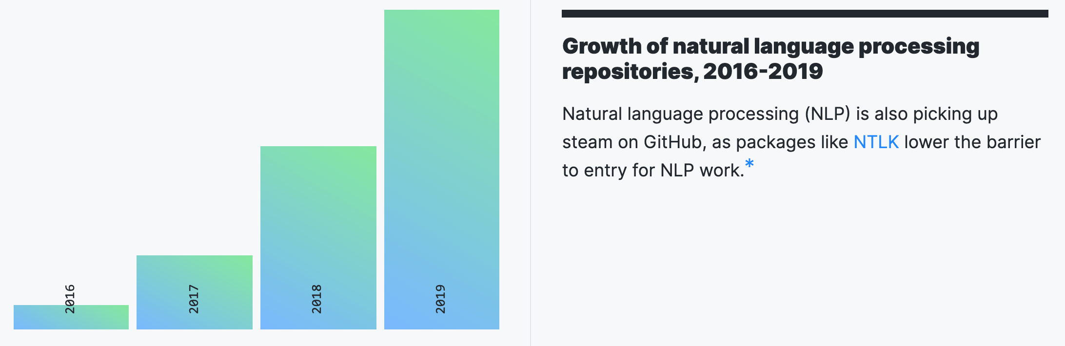 Growth of Natural Language Processing (NLP)