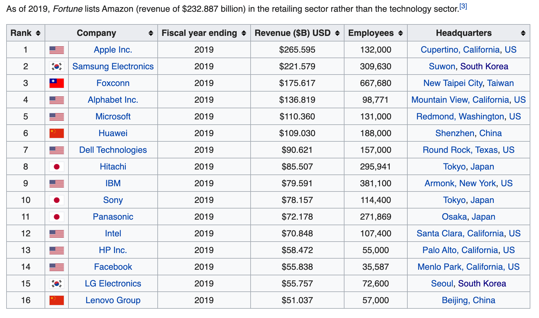 Largest Tech Companies by Revenue