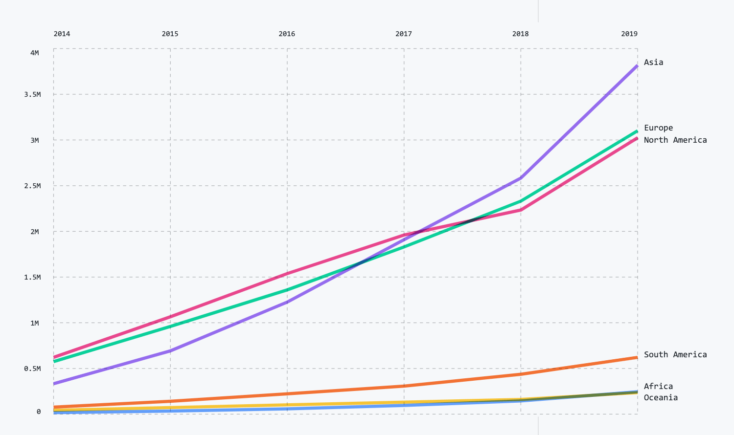 Open Source by Continent