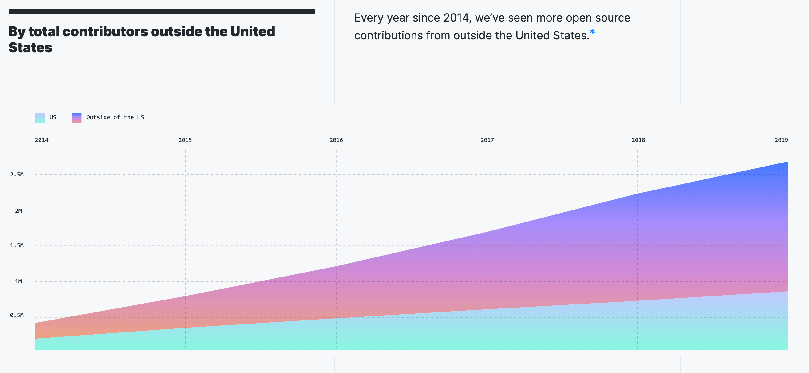 Open Source Contributions Per Year