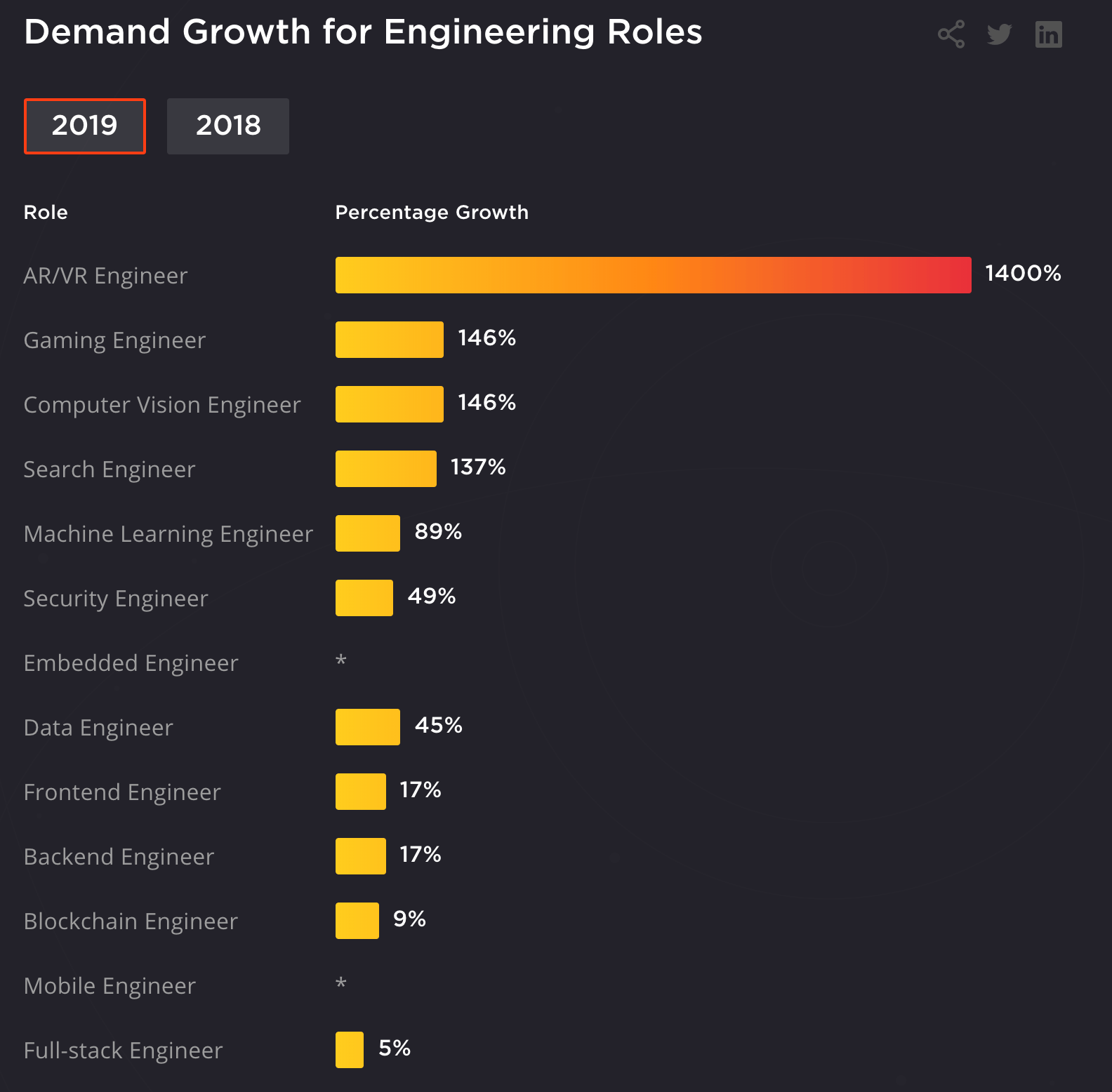 Software Engineer Demand by Role