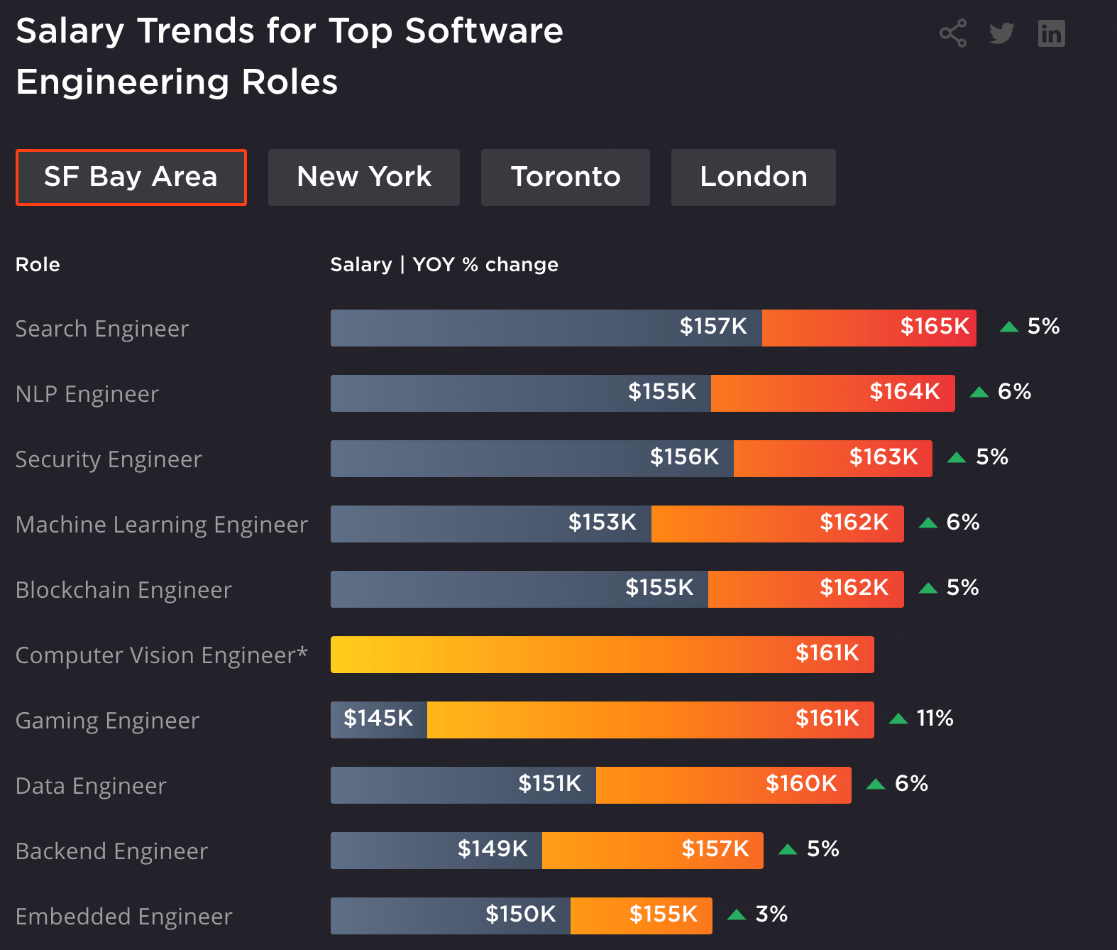 Software Engineer Salaries by Role