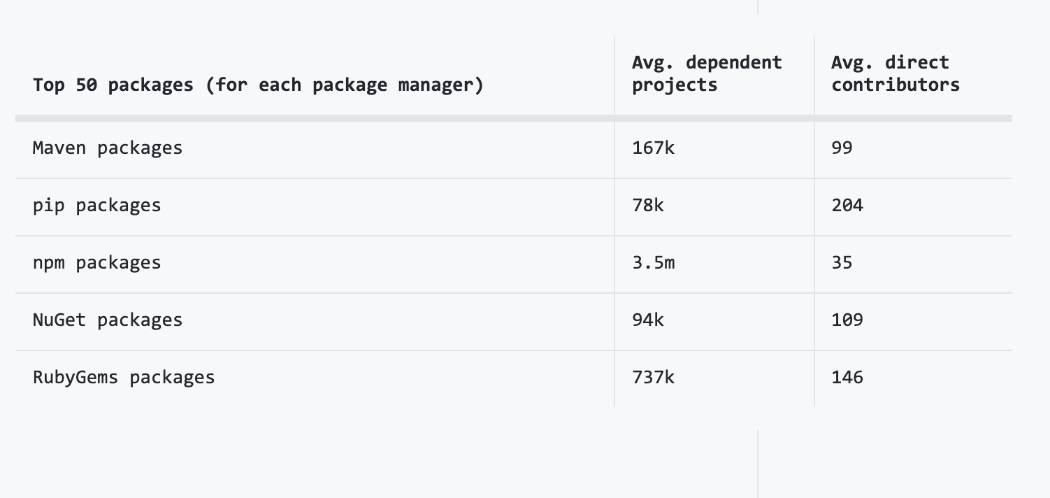 Top Package Managers