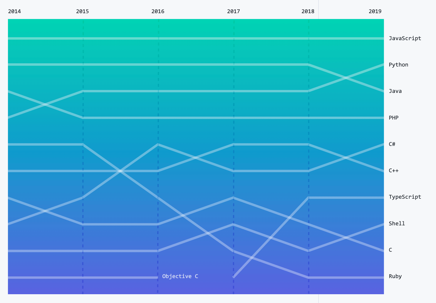 top Programming Languages